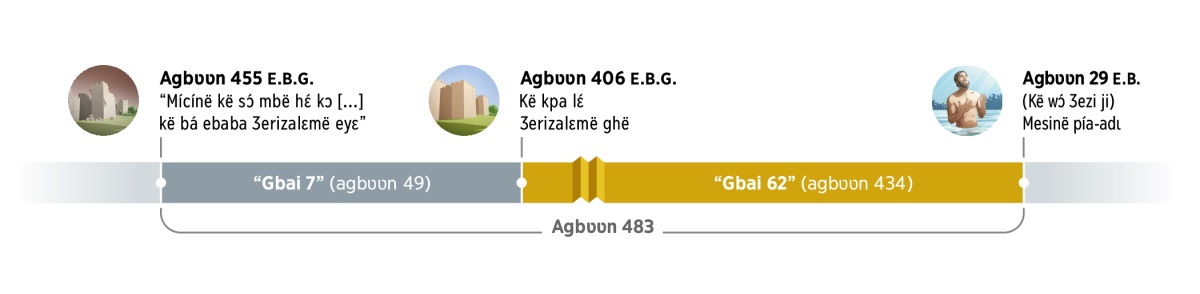 N’ye agbʋʋn nfre nfre bá cɛ́cɛghë mɩɩ pí agbʋʋn 483. Agbʋʋn 455 E. B.G. n’ye ‘kë bá sɔ́ mbë hɛ́ kɔ kebë elɛ [...] Ʒerizalɛmë ghënë’ ë kë píe ká agbʋʋn 483 yí. Píe agbʋʋn 455 ghënë gbai 7 (agbʋʋn 49) sásɛ. Agbʋʋn 406 E.B.G. bë eshu, kë ka lɛ́ Ʒerizalɛmë ghë. N’yonë gbai 62 (agbʋʋn 434 ) sásɛ. Agbʋʋn 29 E.B. bë eshu, Mesinë ka pía-adɩ n’ye kë bá wɔ́ Ʒezi jinë.