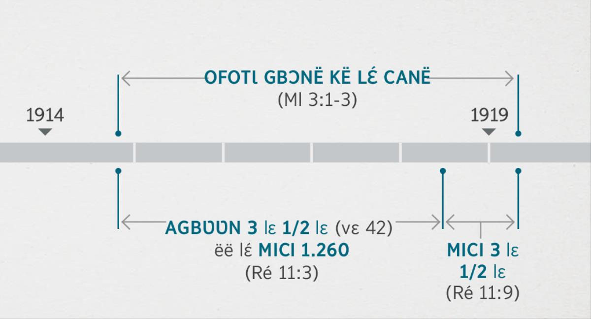 Révélation 11:1, 2 eya n’ye bu nfre nfre ntɔnelë epa eyi alɛ abaji-mbë ofotɩ gbɔnë kë wɛ́sɛ, kë kpa lɛ́ ca óó Malachie 3:1-3 ehɛ ëë jɔnë lɛ. N’ye jɔnë kë hɛ́ báshinë bá kɩ́kɩghë shú: Kë píe agbʋʋn 1914 dʋwa n’yo mɩɩ shú agbʋʋn 1919 dʋwa n’yo lɛ́ ofotɩ gbɔnë ca; elë epie agbʋʋn 1914 rere-ku dʋwa n’yo mɩɩ eshu n’ye agbʋʋn 1918 bá óo-órònë dʋwa n’yo eka agbʋʋn arɩ lɛ ghedinë lɛ, ëë lɛ́ mici 1.260; elë epie n’ye agbʋʋn 1918 bá óo-órònë dʋwa n’yo mɩɩ eshu n’ye agbʋʋn 1919 bá óo-órònë dʋwa n’yo eka mici arɩ lɛ ghedinë lɛ.