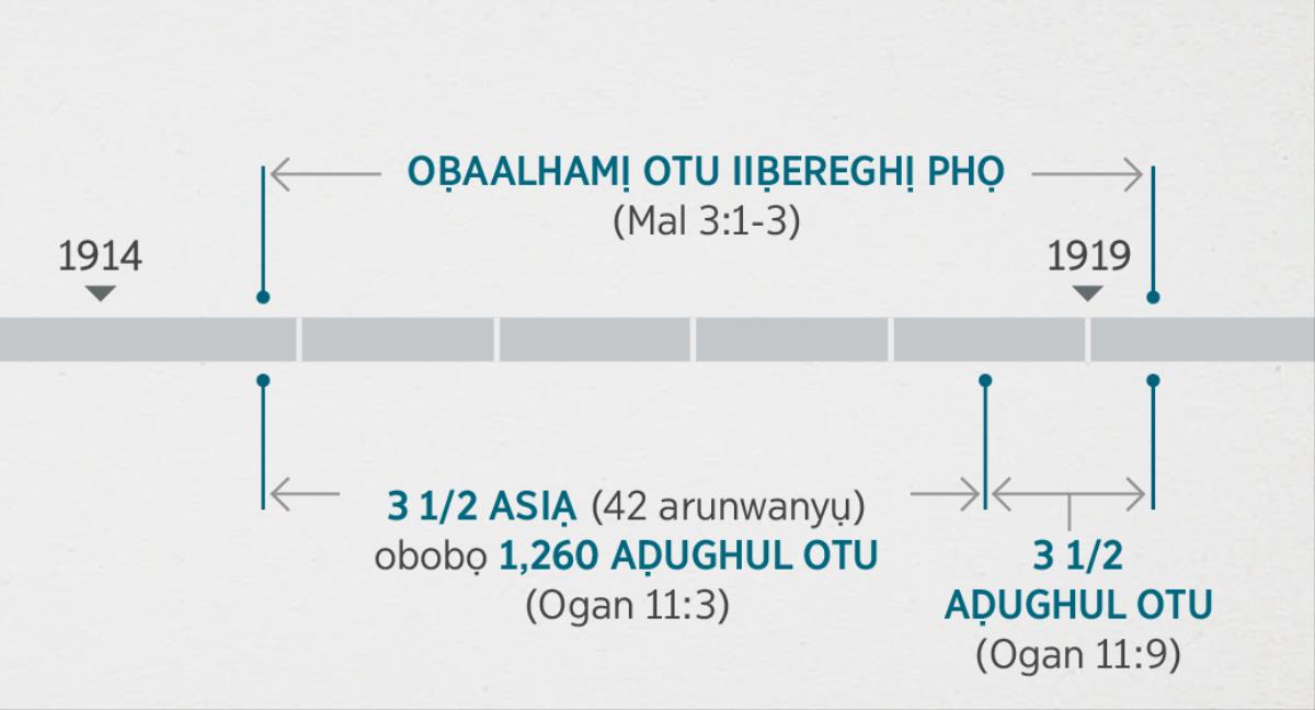 Ogananami phọ 11:1, 2 ekọm raraạr phọ iphẹn emiteghu bọ r’amem mọ owaaghị bọ oḅilhẹ oḅaalamị otu iiḅereghị eten aruwaloor phọ oghaạph bọ pạ Malachi 3:1-3. Igẹ dị eḍeenhaan omunughan imiịn phọ rekaạph ghan ipẹ: oḅaalhamị bọ otu iiḅereghị phọ, emhiigh eekunha alhạ phọ 1914 kụ esi emhiighom 1919; iraạr asiạ r’apakirị obobọ 1,260 aḍughul otu emhiigh eekunha 1914 kụ esi emhiighom 1918; iraạr aḍughul otu r’egbem emhiigh 1918 kụ esi emhiighom 1919.