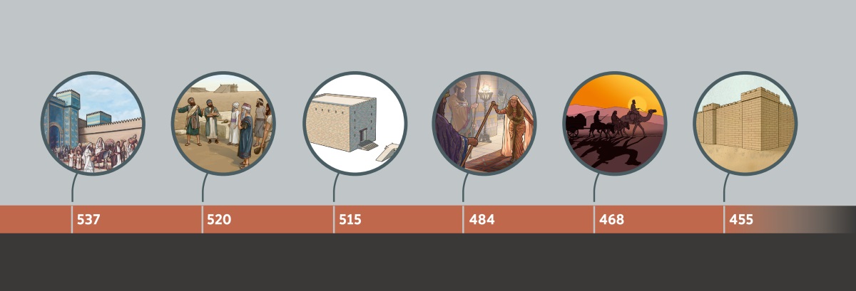 A time line of key events in the days of Hagay, Zèkaraya, and Èzra (all dates are B.C.E.). 537: Jewish exiles leave Babylon. 520: The prophets Hagay and Zèkaraya talk to Israelites in Jerusalem. 515: The temple in Jerusalem. 484: Queen Èsta approaches King Ahasuerus’ throne. 468: Èzra travels with a caravan. 455: The walls of Jerusalem.
