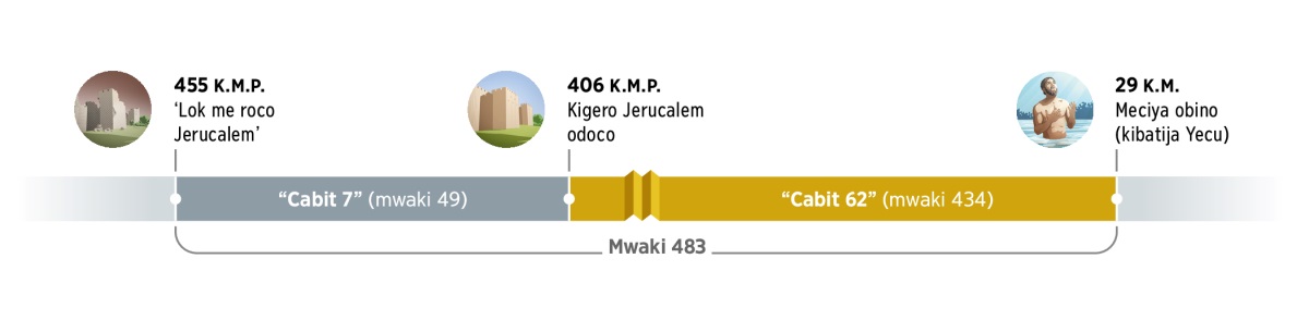 Lain ma nyuto mwaki 483. Man ocakke i mwaka 455 K.M.P. i kare ma kimiyo ‘lok me roco Jerucalem.’ I nge meno, cabit 7 (mwaki 49) okato. I mwaka 406 K.M.P., kigero Jerucalem odoco. Ci cabit 62 (mwaki 434) okato. I mwaka 29 K.M., i kare ma kibatija Yecu, en odoko Meciya.
