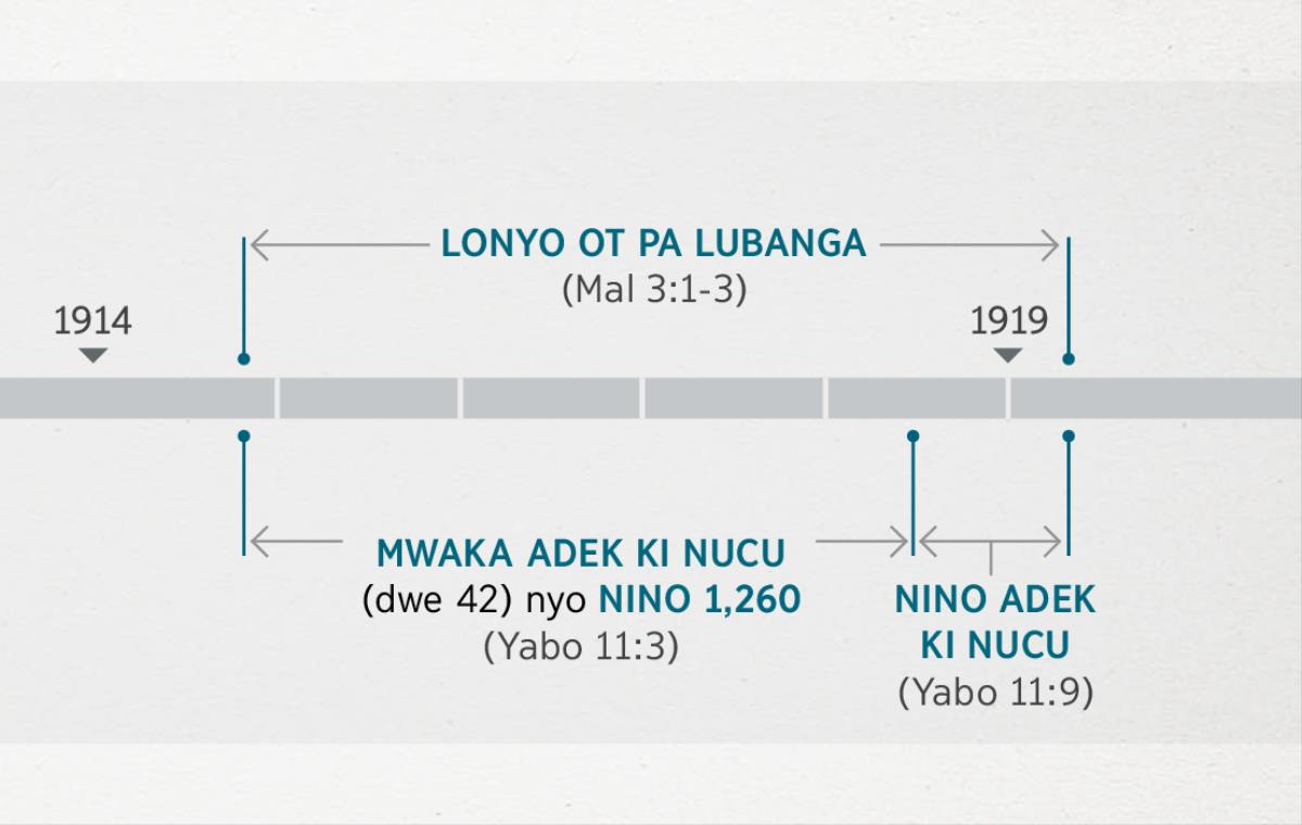 Gin ma kicoyo i Niyabo 11:1, 2 kubbe ki gin ma kitito i Malaki 3:1-3 i kare ma kingiyo dok kilonyo kwede ot pa Lubanga. Kare ma lok pa lanebi ocobbe iye nyuto: lonyo ki ot pa Lubanga nicakke i agikki me 1914 me o i acakki me 1919; mwaka adek ki nucu nyo nino 1,260 nicakke i agikki me 1914 me o i acakki 1918; nino adek ki nucu nicakke i acakki me 1918 me o i acakki 1919.