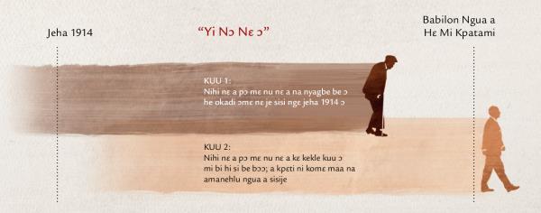 Yesu gbami nɛ ngɛ Mateo 24:​32-34 nɛ kɔɔ “yi nɔ nɛ ɔ” he ɔ