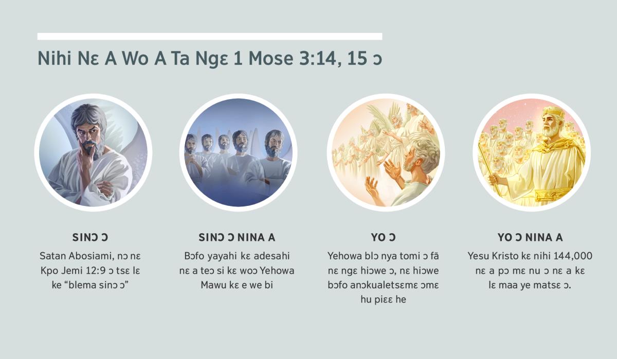 Foni ɔmɛ: “Nihi nɛ a wo a ta ngɛ 1 Mose 3:14, 15 ɔ” 1. Sinɔ ɔ: Satan, e ji bɔfo. 2. Sinɔ ɔ nina a: bɔfo yayahi. 3. Yo ɔ: bɔfo anɔkualetsɛmɛ. 4. Yo ɔ nina a: Yesu Kristo kɛ nihi nɛ a pɔ mɛ nu nɛ a kɛ lɛ maa ye matsɛ ɔ nɛ́ a ngɛ hiɔwe. A tu ní nɛ ɔmɛ a he munyu ngɛ kuku 4, 5, 7, kɛ 8 ɔ mi.
