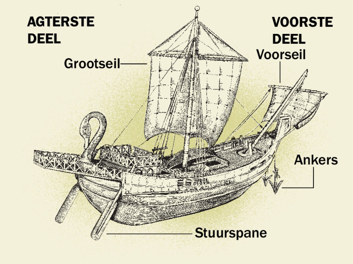 ’n Ou skip en vier van sy hoofdele van die agterste tot die voorste deel. 1. Stuurspane. 2. Grootseil. 3. Ankers. 4. Voorseil.