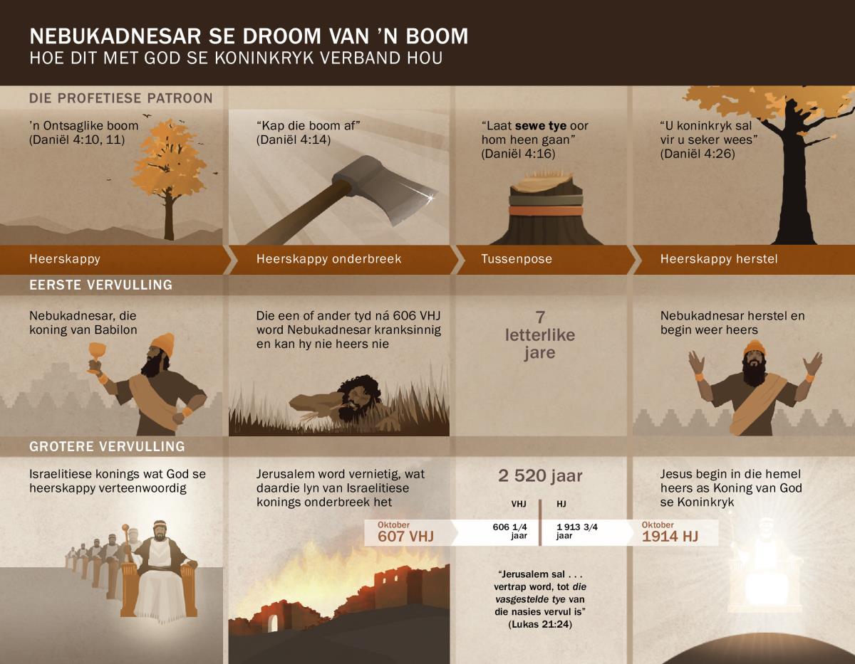 Tabel van datums en gebeurtenisse wat verband hou met Nebukadnesar se droom