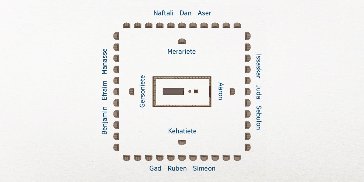 Die uitleg van die kamp van Israel van bo af. Die tabernakel is in die middel. Die families van die stam van Levi is die naaste aan die tabernakel: Aäron is aan die oostekant, die Kehatiete aan die suidekant, die Gersoniete aan die westekant en die Merariete aan die noordekant. Die 12 stamme van Israel is verder weg. Aan die oostekant is Issaskar, Juda en Sebulon. Aan die suidekant is Gad, Ruben en Simeon. Aan die westekant is Benjamin, Efraim en Manasse. Aan die noordekant is Naftali, Dan en Aser.