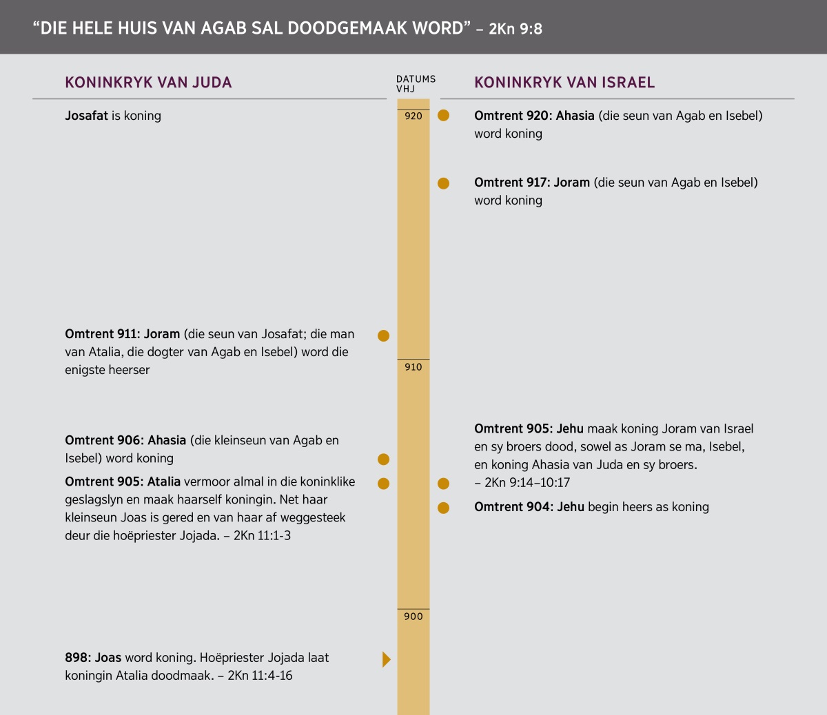 “Die hele huis van Agab sal doodgemaak word.” ’n Tydlyn van die huis van Agab.