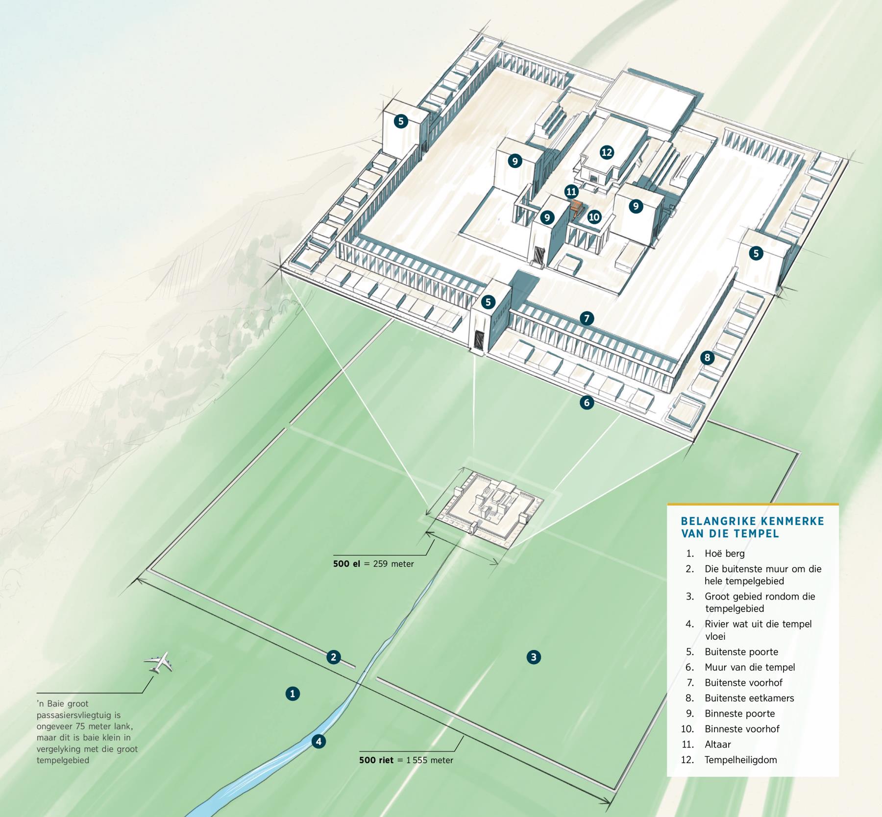 Diagram met belangrike kenmerke van die tempel in Esegiël se visioen. Dit sluit die volgende kenmerke in: 1. Hoë berg. 2. Muur om die tempelgebied. 3. Groot gebied rondom die tempelgebied. 4. Rivier wat uit die tempel vloei. 5. Buitenste poorte. 6. Muur van die tempel. 7. Buitenste voorhof. 8. Buitenste eetkamers. 9. Binneste poorte. 10. Binneste voorhof. 11. Altaar. 12. Tempelheiligdom. ’n Baie groot passasiersvliegtuig is ongeveer 75 meter lank, maar dit is baie klein in vergelyking met die groot tempelgebied.