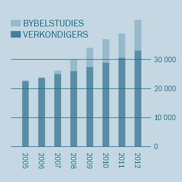 [Grafiek op bladsy 2]