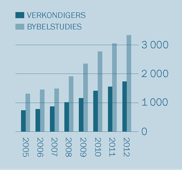 [Grafiek op bladsy 2]