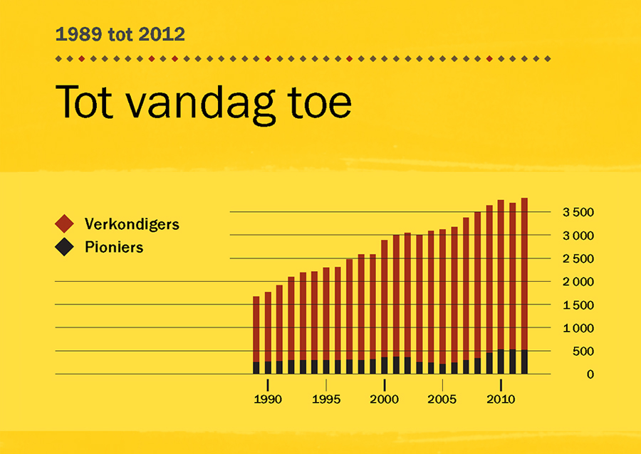 [Grafiek op bladsy 146]