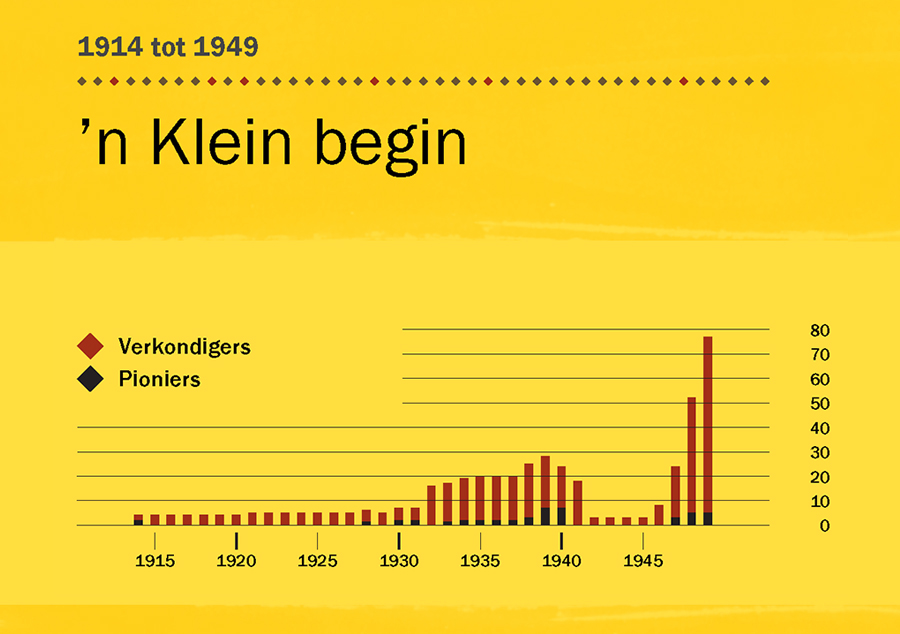 [Grafiek op bladsy 84]