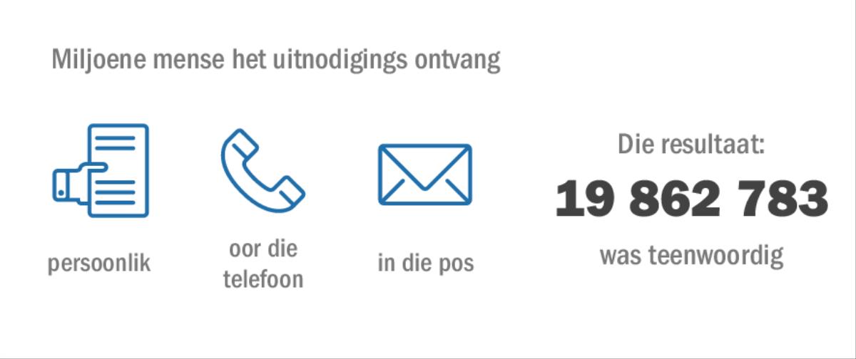 Verskillende metodes is gebruik om mense na die Gedenkmaal vir 2015 uit te nooi, en 19 862 783 mense het dit bygewoon