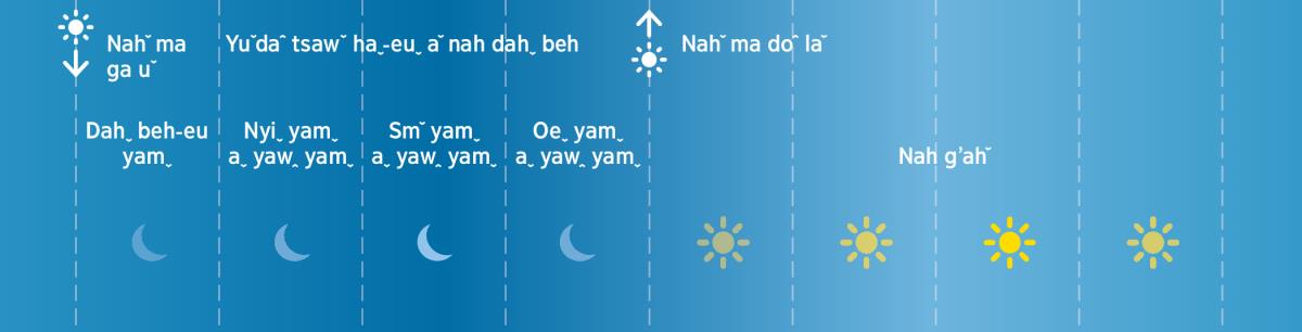 Jaˇliꞈ saˇ ka˗ahˇ˗euˬ Yuˇdaˆ tsawˇ haˬ deuˬ˗euˬ nah gʼahˇ yamˬ oeˬ yamˬ