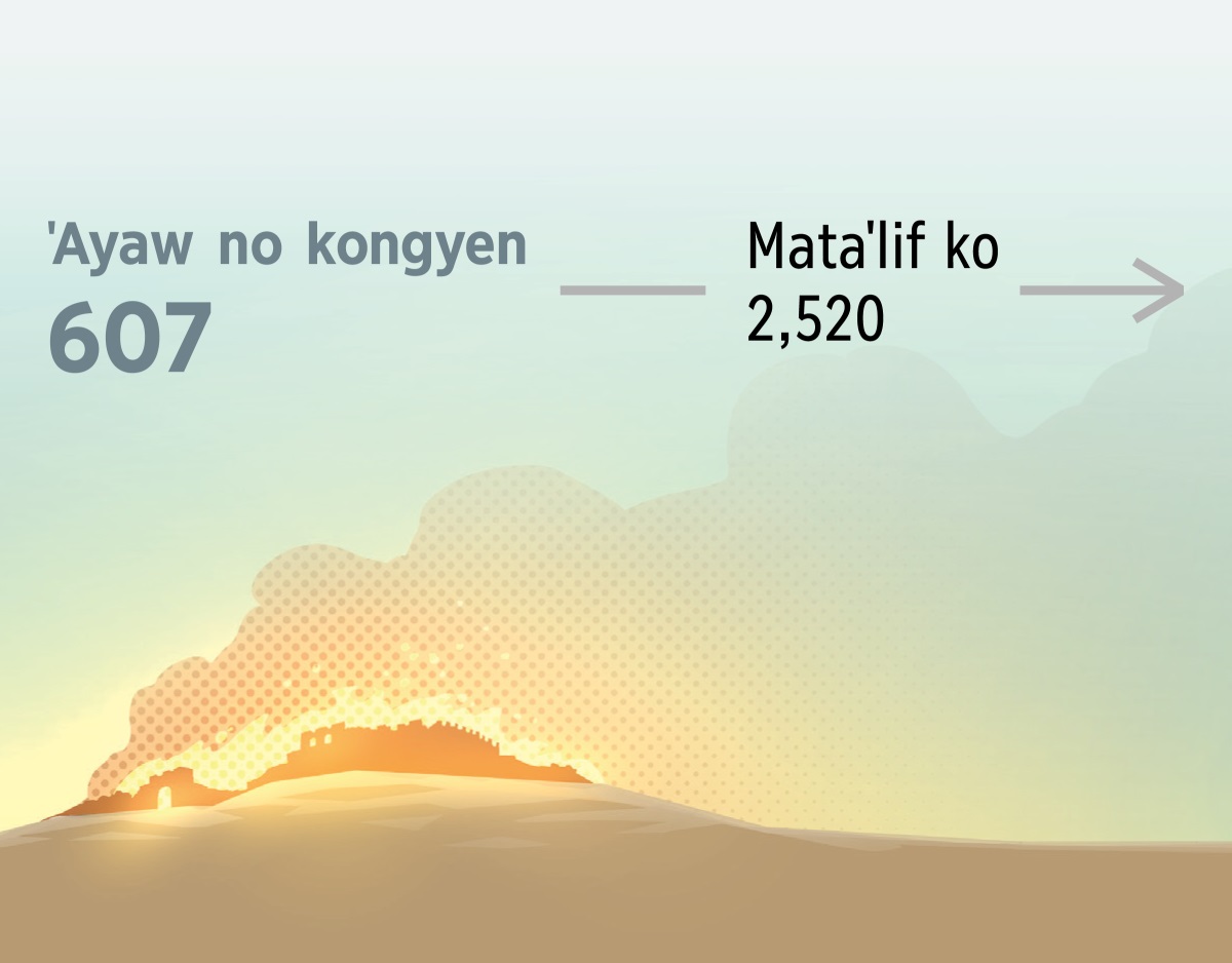 Maˈirohay a mapalaˈafo ko nolitengan Yirusalim ˈayaw no Kongyen isaka 607 miheca ikor no 2520 a miheca.