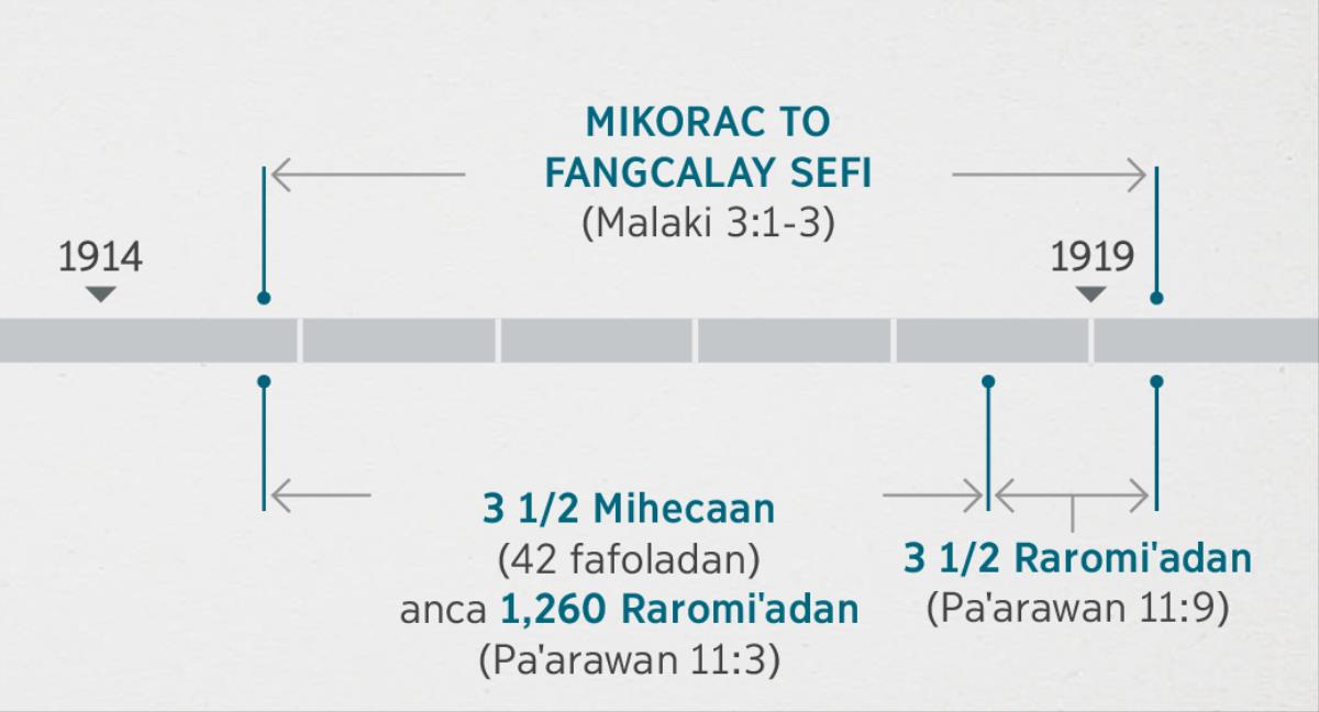 Itini i Paˈarawan 11:1, 2, “oya tatosaay misawacayay” a sapairasol milingatay to Malaki 3:1-3——tatayni ko tapang a mikingsa ato mikorac. Oniya liyad a tatokian: Katayni no tapang a mikorac to fangcalay sefi i, maedeng pihererekan no 1914 miheca tangasa satapangan no 1919 miheca, tolo ira ko pangkiw a miheca anca 1,260 romiˈad, maedeng pihererekan no 1914 tangasa satapangan no 1918 miheca; “tolo ira ko pangkiw a romiˈad, maedeng satapang no 1918 miheca tangasa satapang no 1919 miheca.