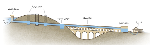 رسم يظهر اجزاء قناة مائية