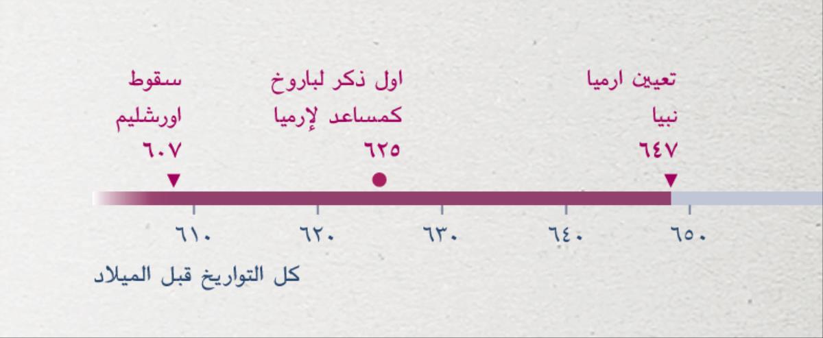 خط زمني يُظهر متی عُيِّن ارميا نبيا،‏ متی بدأ باروخ بمساعدته،‏ ومتی سقطت اورشليم