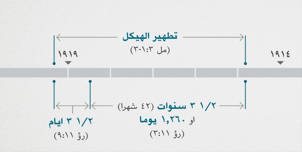 تربط الرؤيا ١١:‏١،‏ ٢ هذه الاحداث بتفقد وتطهير الهيكل الروحي المذكورين في ملاخي ٣:‏١-‏٣.‏ خط الزمني بالتواريخ النبوية:‏ تطهير الهيكل من اواخر سنة ١٩١٤ الى اوائل ١٩١٩؛‏ ٣ سنوات ونصف او ٢٦٠‏,١ يوما من اواخر ١٩١٤ الى اوائل سنة ١٩١٨؛‏ ٣ ايام ونصف من اوائل ١٩١٨ الى اوائل ١٩١٩.‏
