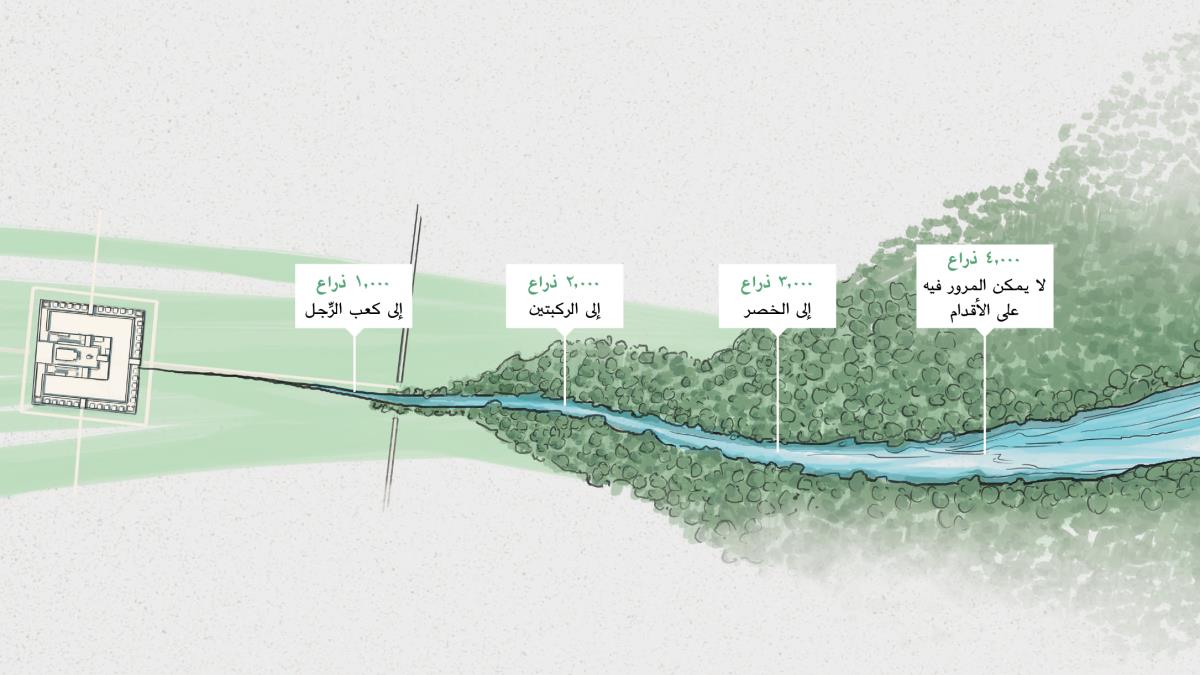 مجرى ماء يخرج من المكان المقدس في الهيكل ويصير نهرًا غزيرًا.‏ علامات تشير إلى عُمق الماء في النهر.‏ ٠٠٠‏,١ ذراع:‏ إلى كعب الرِّجل؛‏ ٠٠٠‏,٢ ذراع:‏ إلى الركبتين؛‏ ٠٠٠‏,٣ ذراع:‏ إلى الخصر؛‏ ٠٠٠‏,٤ ذراع:‏ لا يمكن المرور فيه على الأقدام