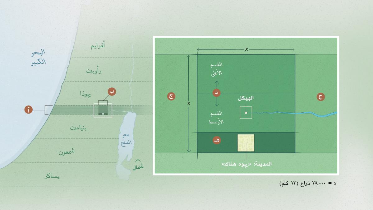 خريطة الأرض التي فرزها يهوه ودعاها ‹التقدمة› وخريطة أخرى مفصَّلة تُظهر قطعة أرض مربَّعة الشكل طولها ٠٠٠‏,٢٥ ذراع (‏١٣ كلم)‏ وعرضها ٠٠٠‏,٢٥ ذراع.‏ وهذه القطعة المربَّعة تُدعى ‹التقدمة الكاملة› وهي مُقسَّمة إلى ثلاثة أقسام أفقيًّا:‏ القسم الأعلى،‏ القسم الأوسط الذي يتضمن الهيكل،‏ والقسم الأخير في الأسفل الذي يتضمن المدينة ‹يهوه هناك›‏