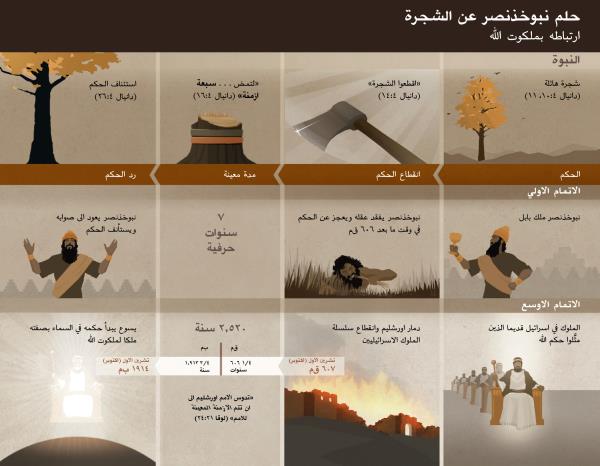 جدول بتواريخ وأحداث مرتبطة بحلم نبوخذنصر