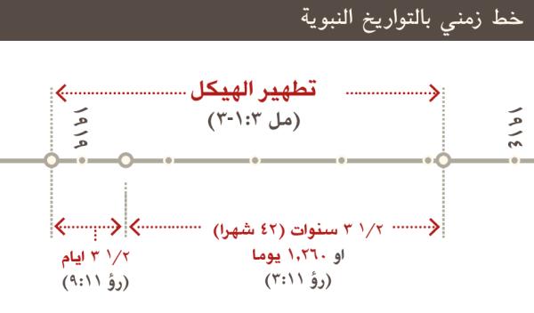 خط زمني يُظهر تطهير الهيكل من ١٩١٤ الی ١٩١٩