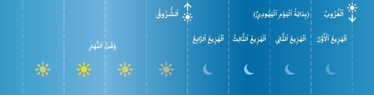الهزع الاربعة في اليوم اليهودي زمن الكتاب المقدس