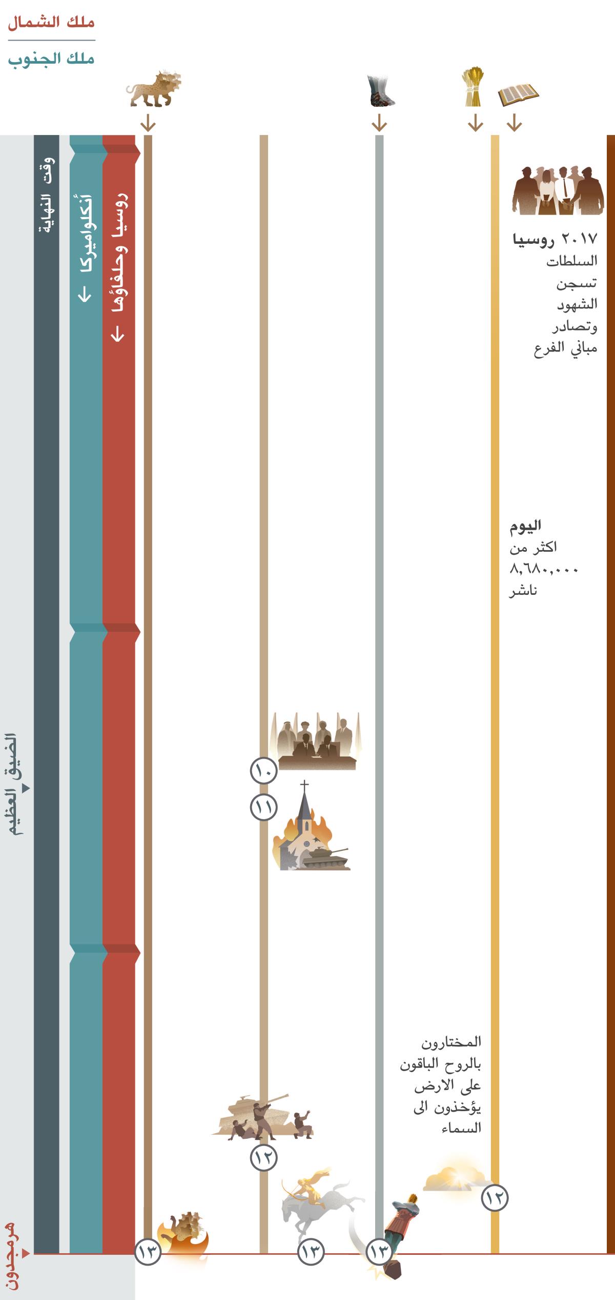 تصوِّر الصفحة ٤ من ٤ نبوات تتزامن في وقت النهاية وتغطي الفترة من ايامنا الى هرمجدون.‏ ملك الشمال هو روسيا وحلفاؤها.‏ اما ملك الجنوب فهو الدولة العالمية الانكلواميركية.‏ النبوة ١٠:‏ قادة العالم يعلنون ‹سلاما وأمنا› ثم يبدأ الضيق العظيم.‏ النبوة ١١:‏ الامم تهاجم الهيئات الدينية المزيفة.‏ النبوة ١٢:‏ حكومات العالم تهجم على شعب اللّٰه،‏ والمختارون بالروح الباقون على الارض يؤخذون الى السماء.‏ النبوة ١٣:‏ هرمجدون.‏ الراكب على حصان ابيض يكمل انتصاره.‏ الوحش الذي له سبعة رؤوس يُدمَّر والتمثال الضخم يُسحَق عند قدميه المصنوعتين من حديد وخزف.‏ ونرى في الصفحة ايضا النبوة ١:‏ الوحش الذي له سبعة رؤوس يظل موجودا حتى هرمجدون.‏ النبوة ٥:‏ القدمان من حديد وخزف تظلان موجودتين حتى هرمجدون.‏ النبوة ٦:‏ هناك اليوم اكثر من ٠٠٠‏,٦٨٠‏,٨ ناشر.‏ ونرى ايضا أحداثا تؤثر على شعب يهوه:‏ سنة ٢٠١٧،‏ السلطات الروسية تسجن الشهود وتصادر مباني الفرع.‏