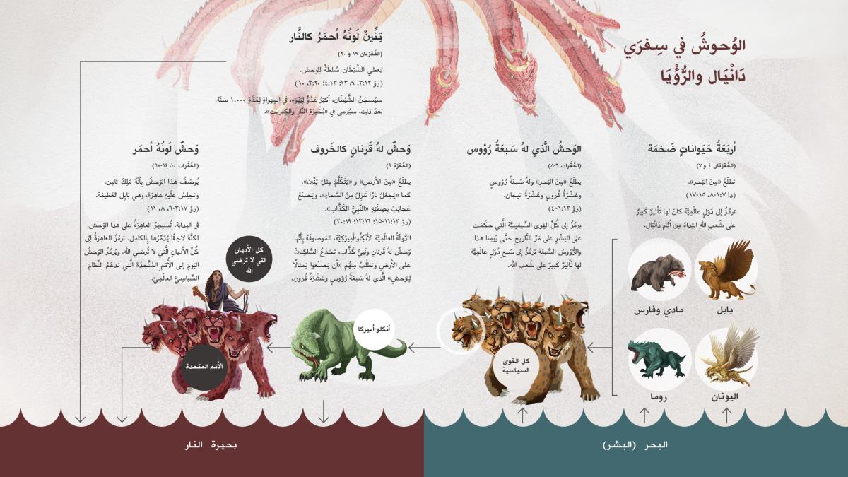 رسم توضيحي يُظهر تنينًا يعطي سلطة للوحوش الموصوفة في سفرَي دانيال والرؤيا.‏ الحيوانات الأربعة الضخمة في دانيال ٧ تخرج من البحر (‏البشر)‏.‏ يوجد بعدها سهم يشير إلى الوحش الذي له سبعة رؤوس الذي يخرج هو أيضًا من البحر (‏البشر)‏.‏ يوجد بعد الرأس السابع لهذا الوحش سهم يشير إلى وحش له قرنان.‏ وبعد هذا الوحش،‏ هناك سهم يشير بدوره إلى الوحش الأحمر الذي تجلس عليه عاهرة.‏ التنين والوحش الذي له قرنان والوحش الأحمر ستكون نهايتهم في بحيرة النار.‏ المشاهد ستتكرر في هذه المقالة في الفقرات ٤،‏ ٦،‏ ٩،‏ ١٠ و ١٩