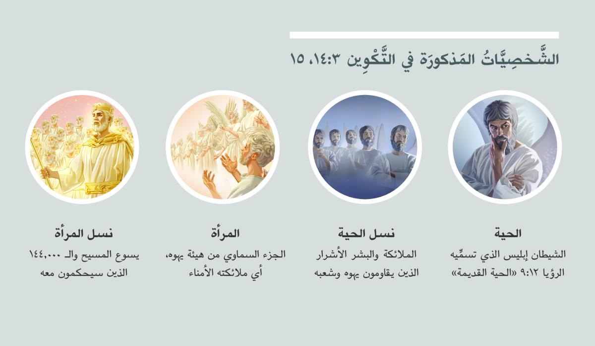 ‏«الشخصيات المذكورة في التكوين ٣:‏١٤،‏ ١٥».‏ ١-‏ الحية:‏ الشيطان،‏ يُصوَّر كملاك شرير.‏ ٢-‏ نسل الحية:‏ الملائكة الأشرار.‏ ٣-‏ المرأة:‏ الملائكة الأمناء.‏ ٤-‏ نسل المرأة:‏ يسوع المسيح والمختارون الذين سيحكمون معه في مجدهم السماوي.‏ تتكرر الصور في الفقرات ٤،‏ ٥،‏ ٧،‏ ٨،‏ و ٩