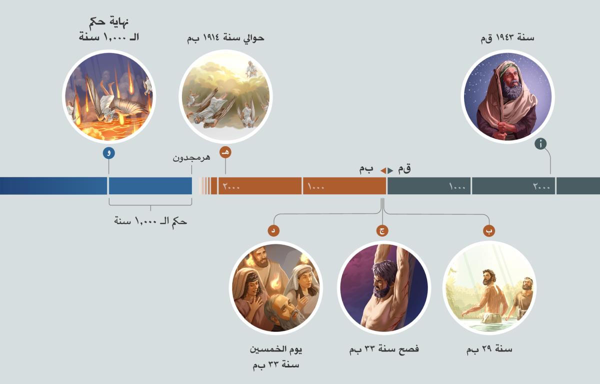خط زمني يُظهِر محطات رئيسية في إتمام التكوين ٣:‏١٥.‏ (‏أ)‏ ١٩٤٣ ق‌م:‏ إبراهيم ينظر إلى السماء الملآنة بالنجوم.‏ (‏ب)‏ ٢٩ ب‌م:‏ يسوع يُعيَّن بالروح القدس.‏ (‏ج)‏ فصح سنة ٣٣ ب‌م:‏ يسوع يُعلَّق على خشبة الآلام.‏ (‏د)‏ يوم الخمسين سنة ٣٣ ب‌م:‏ «ألسنة نار» تظهر على رؤوس أتباع المسيح.‏ (‏ه)‏ حوالي سنة ١٩١٤:‏ الشيطان وأبالسته يُلقَون من السماء.‏ (‏و)‏ نهاية حكم الـ‍ ١٠٠٠ سنة:‏ الشيطان وأبالسته يُلقون في بحيرة النار