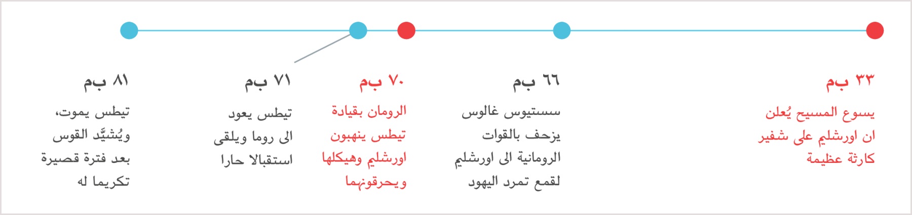 خط زمني يبتدئ سنة ٣٣  ب‌م حين انبأ يسوع بدمار اورشليم وينتهي سنة ٨١  ب‌م حين مات تيطس