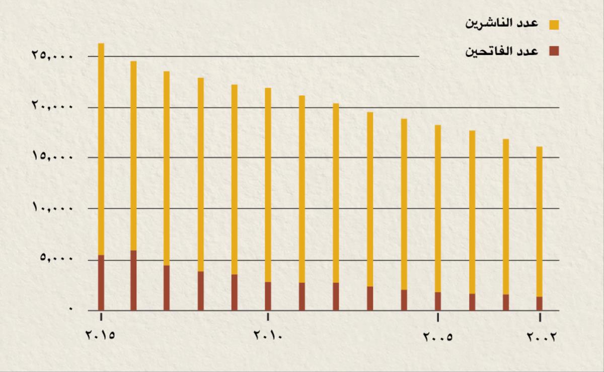 رسم بياني يظهر عدد الناشرين والفاتحين في إندونيسيا من عام ٢٠٠٢ الی ٢٠١٥