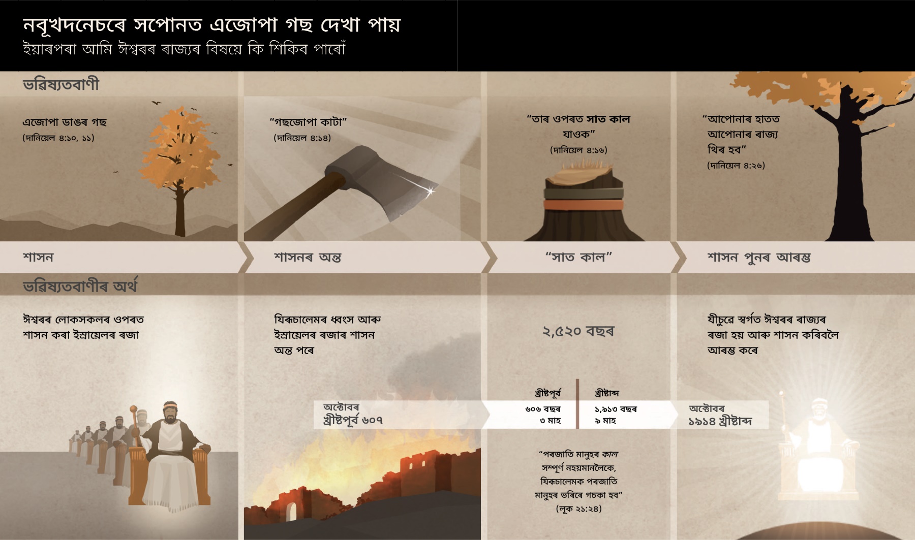নবূখদনেচৰৰ সপোনৰ সম্বন্ধীয় ঘটনাবোৰৰ আৰু সময়ৰ তালিকা