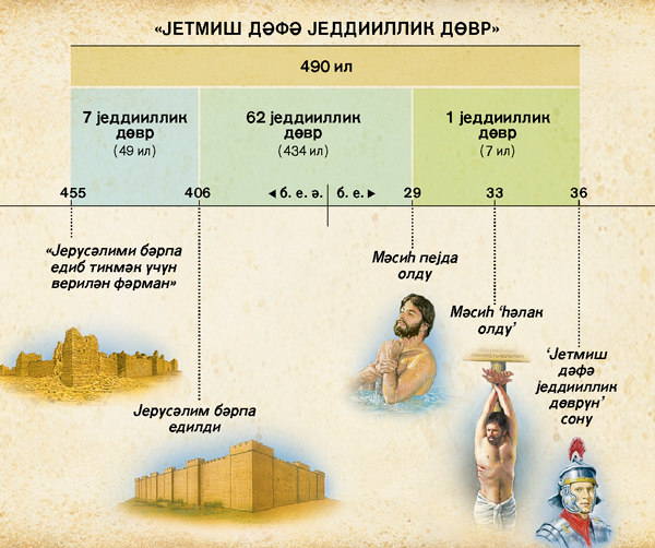 Чәрчивә: Јетмиш дәфә једдииллик дөвр һагда Даниел 9-ҹу фәсилдә гәләмә алынан пејғәмбәрликдә Мәсиһин ҝәлиши барәдә данышылыр