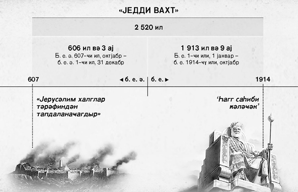 Чәрчивә: Једди вахт вә ја бүтпәрәстләрин вахты 2520-и ил, Јерусәлимин әлә кечмәсиндән башлајыб бизим еранын 1914-ҹү илинин октјабрында баша чатыб