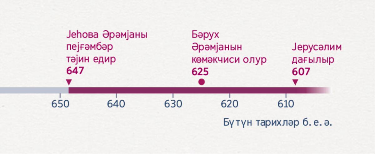 Әрәмјанын пејғәмбәр тәјин олундуғу, Бәрухун Әрәмјанын көмәкчиси олдуғу вә Јерусәлимин дағылдығы вахты ҝөстәрән заман хәтти