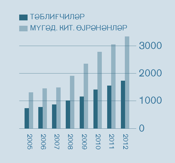[2-ҹи сәһифәдәки һесабат/шәкил]