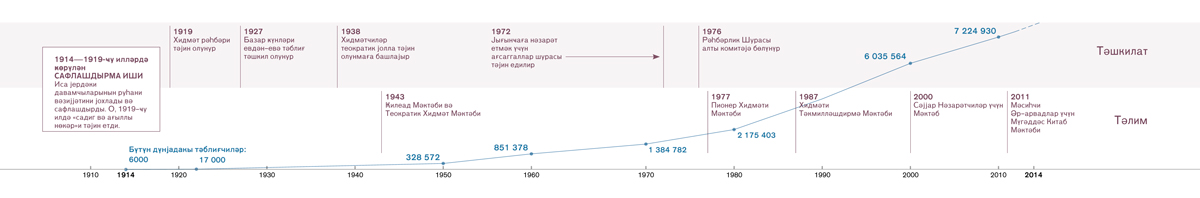 Тәшкилатда вә тәлимдә едилән сафлашдырманы, еләҹә дә бүтүн дүнјада Шаһидләрин сајыны ҝөстәрән заман хәтти