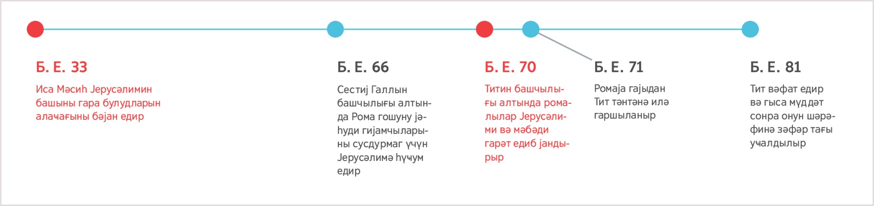 İsa Məsihin Yerusəlimin dağılacağını xəbər verməsindən Titin ölümünə qədərki zaman kəsiyi (e.ə. 33 — e.ə. 81)