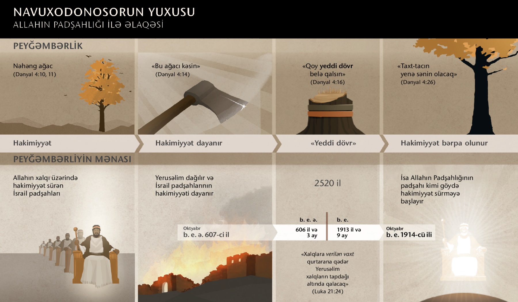 Navuxodonosorun yuxusu ilə bağlı tarixləri və hadisələri göstərən sxem