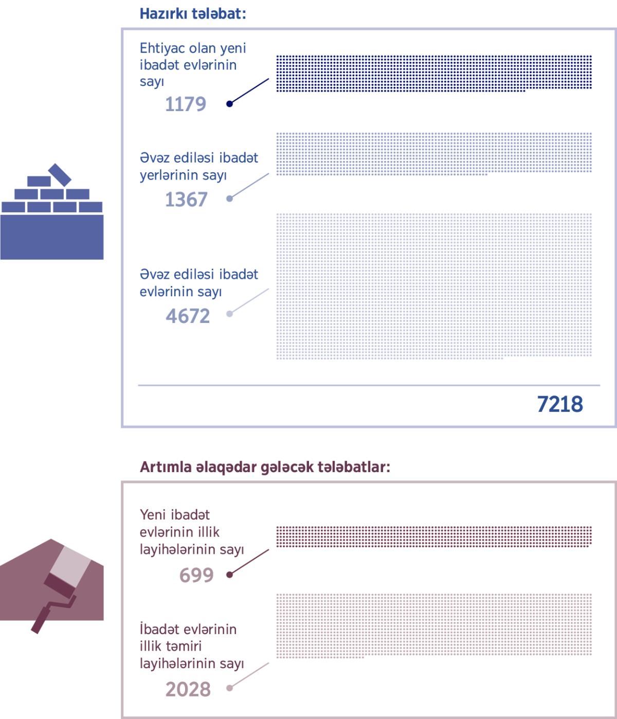 Kollaj: ibadət evlərinə indi və gələcəkdə olacaq tələbatı göstərən qrafik 1. Ehtiyac olan yeni ibadət evlərinin sayı: 1179; Əvəz ediləsi ibadət yerlərinin sayı: 1367; Əvəz ediləsi ibadət evlərinin sayı: 4672; Cəmi: 7218. 2. Yeni ibadət evlərinin illik layihələrinin sayı: 699; İbadət evlərinin illik təmiri layihələrinin sayı: 2028.