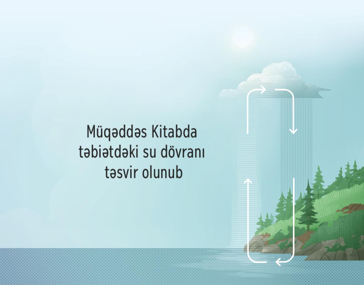 Müqəddəs Kitabda yerin su dövranı təsvir olunub. Suyun yer və atmosfer arasındakı hərəkəti saat istiqamətində oxlarla göstərilir.