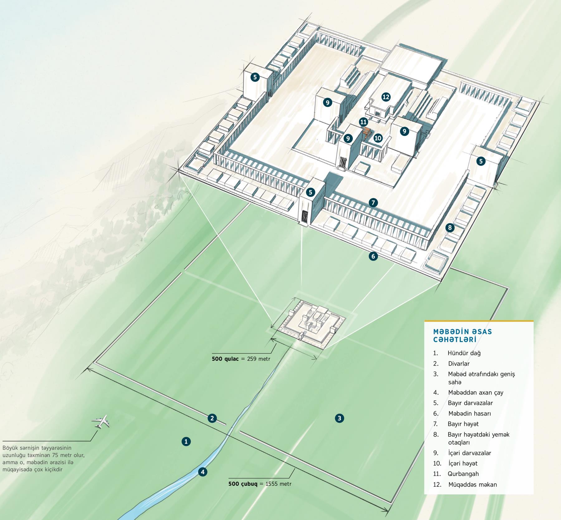 Hizqiyalın görüntüdə gördüyü məbədin yuxarıdan görünüşü.in əsas cəhətlərini göstərən sxem: 1) Hündür dağ. 2) Divarlar. 3) Məbəd ətrafındakı geniş sahə. 4) Məbəddən axan çay. 5) Bayır darvazalar. 6) Məbədin hasarı. 7) Bayır həyət. 8) Bayır həyətdəki yemək otaqları. 9) İçəri darvazalar. 10) İçəri həyət. 11) Qurbangah. 12) Müqəddəs məkan. Məbədin ərazisinin ölçüsünü müqayisə etmək üçün böyük sərnişin təyyarəsi göstərilib (uzunluğu təxminən 75 metr) o, məbədin ərazisi ilə (1555 metr) müqayisədə çox kiçikdir.