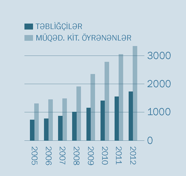 [2-ci səhifədəki hesabat/şəkil]