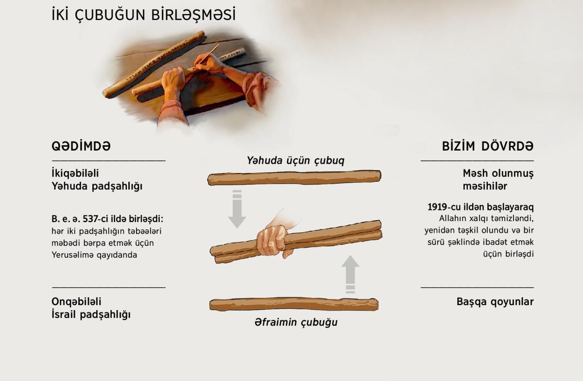 Həm keçmişdə, həm bizim günlərdə iki çubuq birləşir