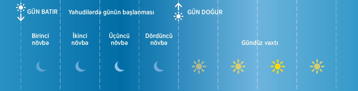 Qədim dövrdə yəhudilər gecəni dörd növbəyə bölmüşdülər