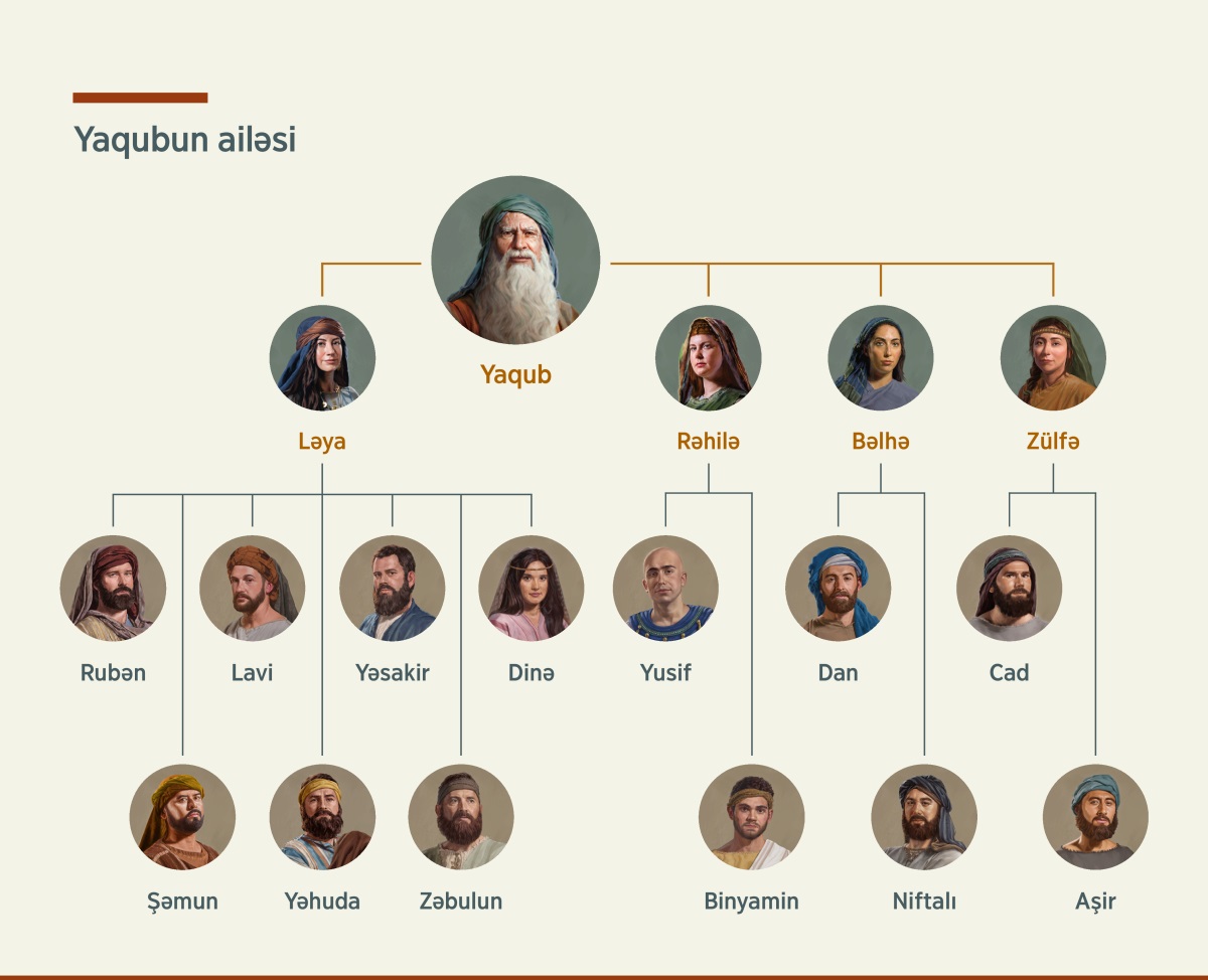 Yaqubun nəslini göstərən sxem. Onun iki arvadı var, Ləya və Rəhilə. Həmçinin iki kənizi var, Bəlhə və Zülfə. Onun Ləyadan doğulan övladları Rubən, Şəmun, Lavi, Yəhuda, Yəsakir, Zəbulun və Dinədir. Rəhilədən doğulan övladları Yusif və Binyamindir. Bəlhədən doğulan övladları Dan və Niftalıdır. Zülfədən isə Cad və Aşirdir.